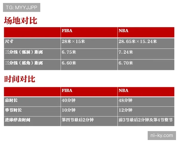 新手入门必看：FIBA和NBA规则区别对比解析